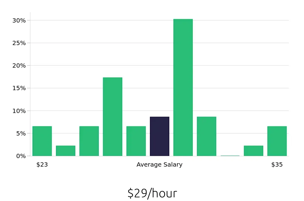Graph depicting the hourly salary distribution for Warehouse Supervisor jobs in Salem, VA, showing an average salary of $29 with varying distribution percentages across salary ranges.