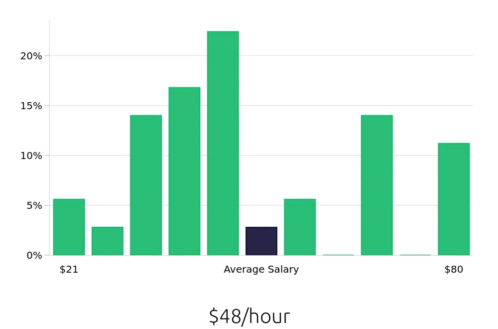 Graph depicting the hourly salary distribution for Warehouse Supervisor jobs in Salinas, CA, showing an average salary of $48 with varying distribution percentages across salary ranges.