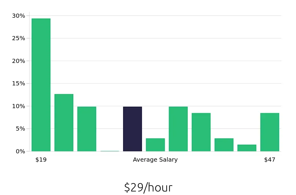 Graph depicting the hourly salary distribution for Warehouse Supervisor jobs in San Francisco, CA, showing an average salary of $29 with varying distribution percentages across salary ranges.