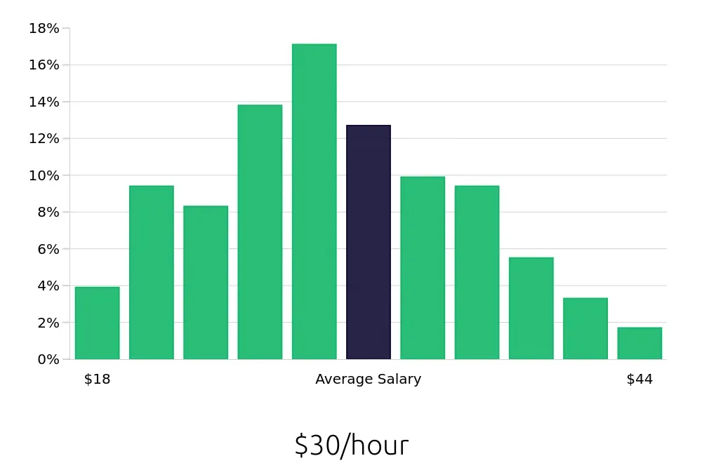 Graph depicting the hourly salary distribution for Warehouse Supervisor jobs in Savannah, GA, showing an average salary of $30 with varying distribution percentages across salary ranges.
