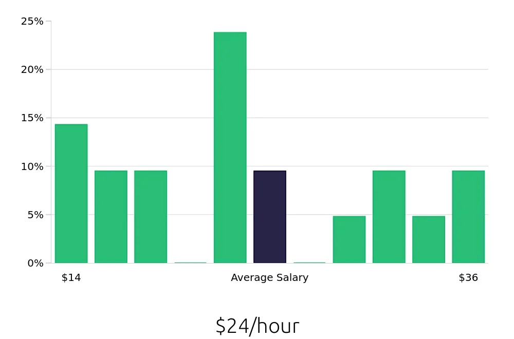 Graph depicting the hourly salary distribution for Warehouse Supervisor jobs in Thornton, CO, showing an average salary of $24 with varying distribution percentages across salary ranges.
