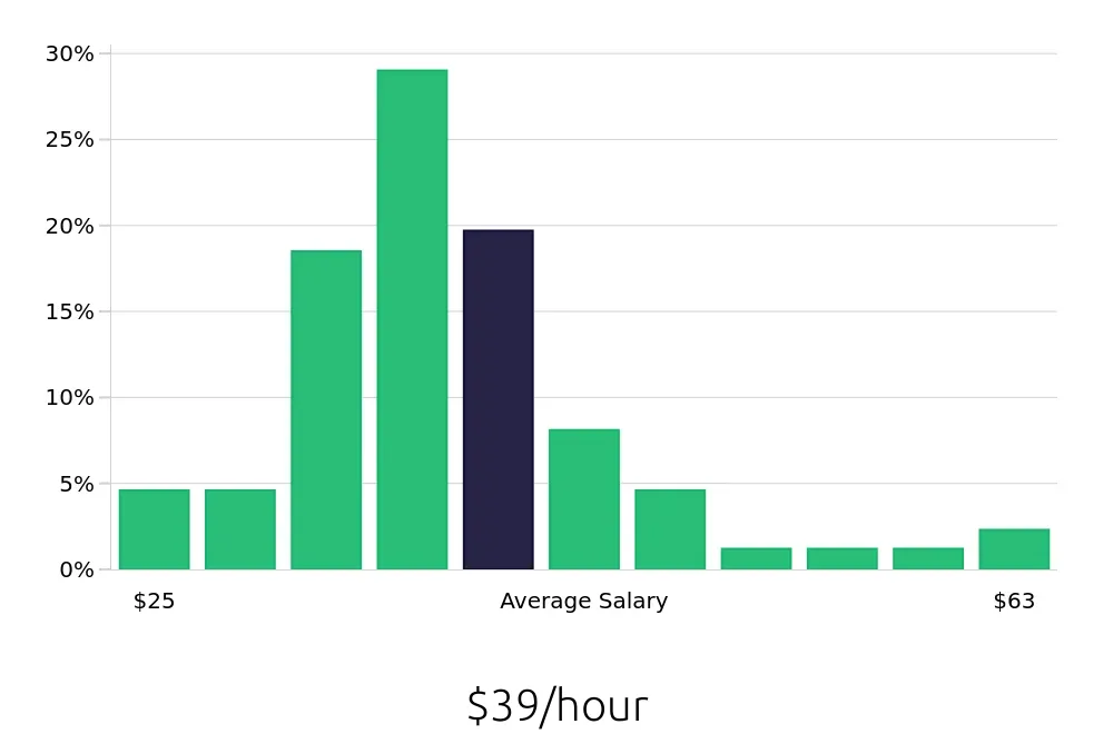 Graph depicting the hourly salary distribution for Warehouse Supervisor jobs in Tracy, CA, showing an average salary of $39 with varying distribution percentages across salary ranges.