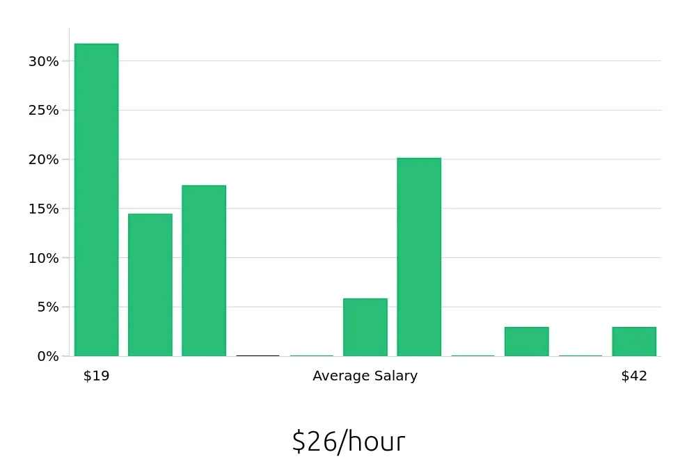 Graph depicting the hourly salary distribution for Warehouse Supervisor jobs in Tucker, GA, showing an average salary of $26 with varying distribution percentages across salary ranges.