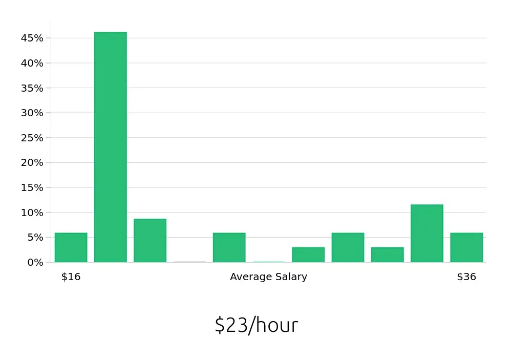 Graph depicting the hourly salary distribution for Warehouse Supervisor jobs in Union, NJ, showing an average salary of $23 with varying distribution percentages across salary ranges.