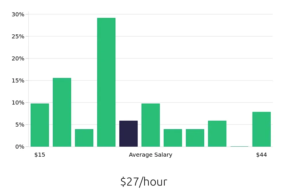 Graph depicting the hourly salary distribution for Warehouse Supervisor jobs in Waco, TX, showing an average salary of $27 with varying distribution percentages across salary ranges.