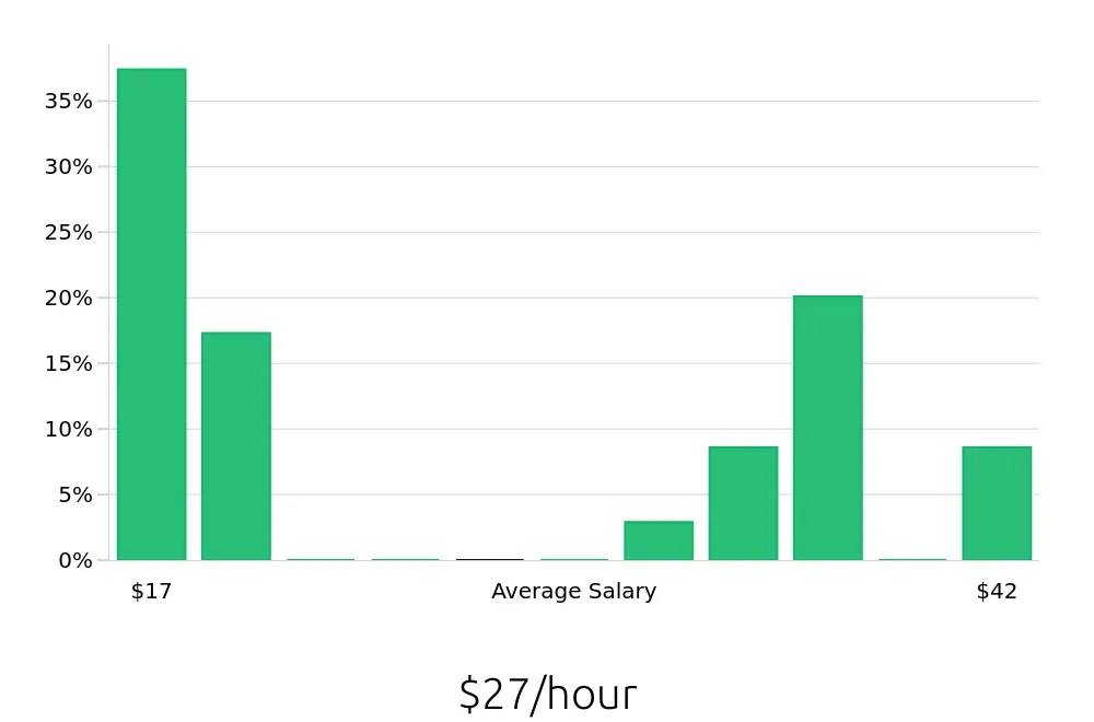 Graph depicting the hourly salary distribution for Warehouse Supervisor jobs in Waterbury, CT, showing an average salary of $27 with varying distribution percentages across salary ranges.