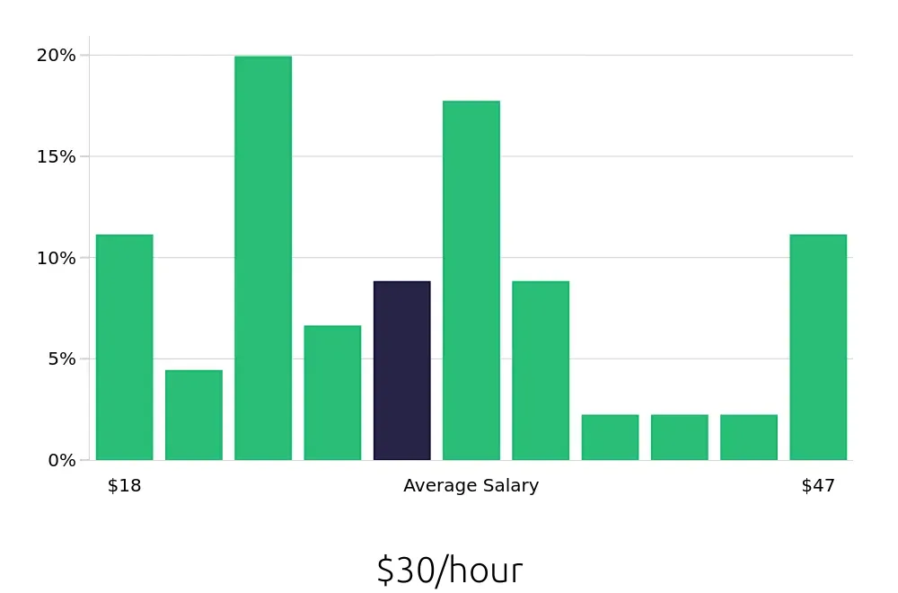 Graph depicting the hourly salary distribution for Warehouse Supervisor jobs in West Chester, OH, showing an average salary of $30 with varying distribution percentages across salary ranges.