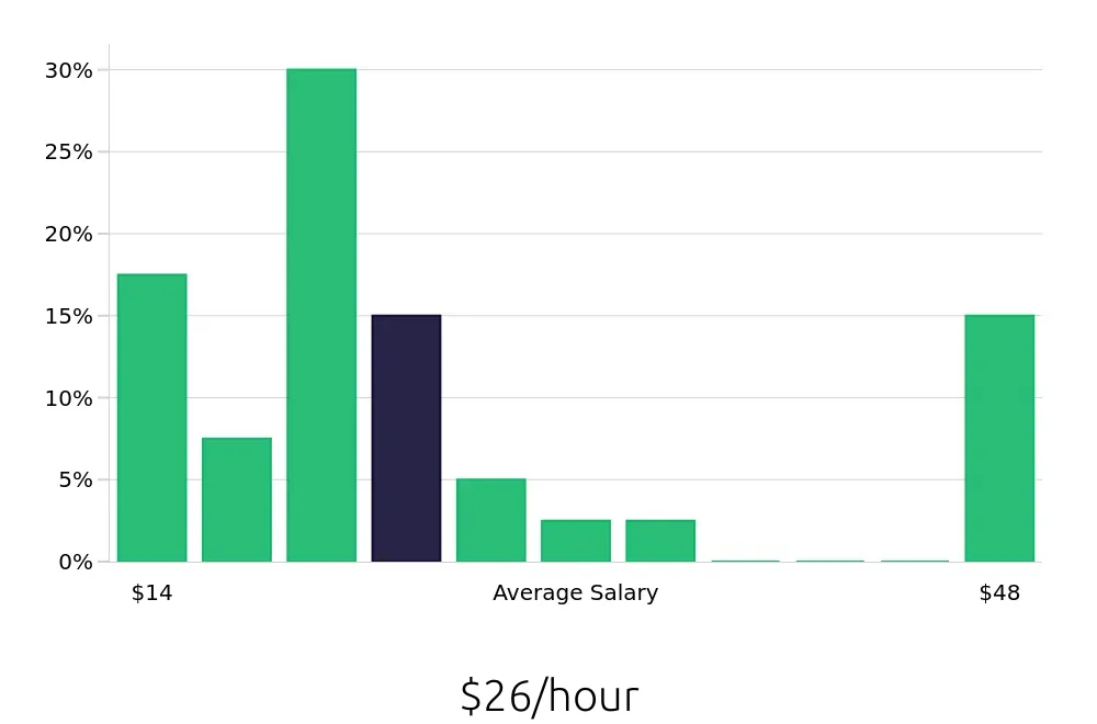 Graph depicting the hourly salary distribution for Welder/Fabricator jobs in Birmingham, AL, showing an average salary of $26 with varying distribution percentages across salary ranges.