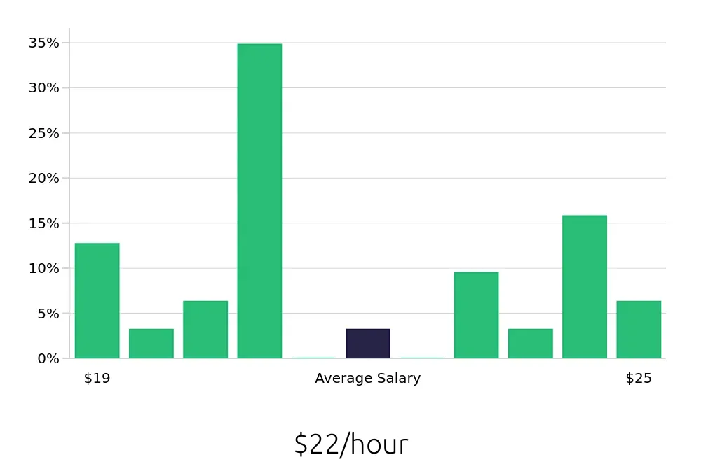 Graph depicting the hourly salary distribution for Welder/Fabricator jobs in Boise, ID, showing an average salary of $22 with varying distribution percentages across salary ranges.