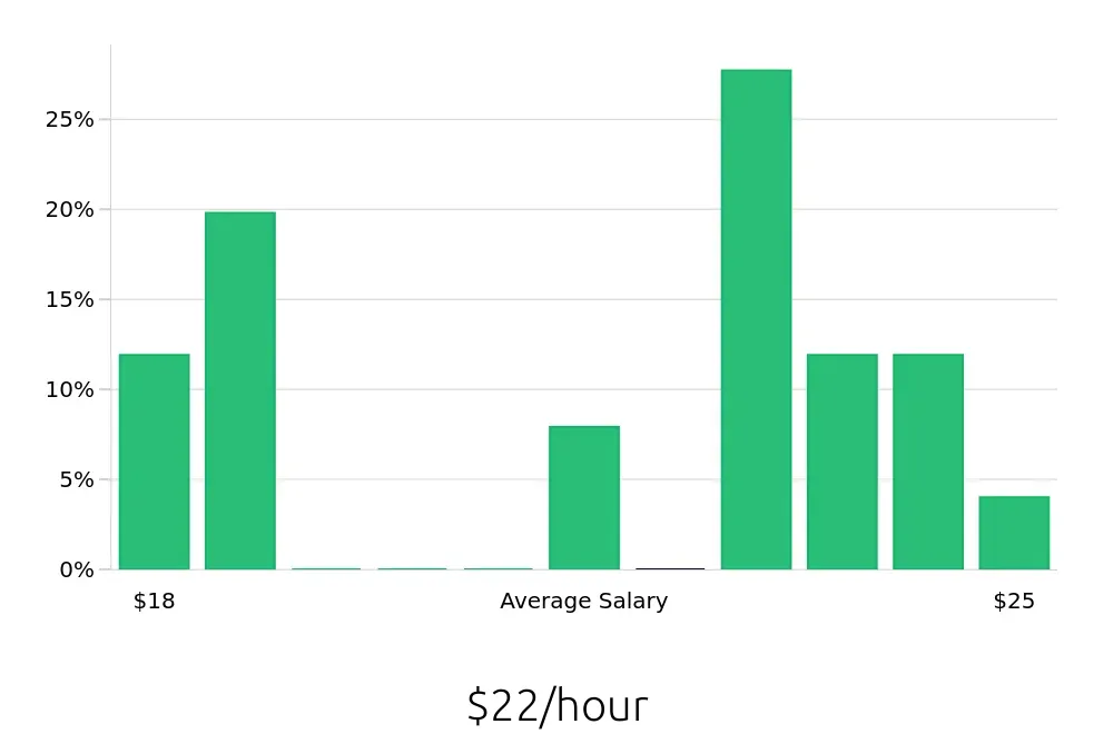 Graph depicting the hourly salary distribution for Welder/Fabricator jobs in Chandler, AZ, showing an average salary of $22 with varying distribution percentages across salary ranges.