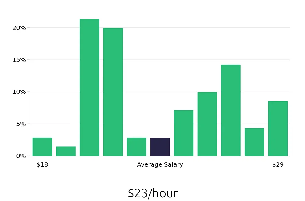 Graph depicting the hourly salary distribution for Welder/Fabricator jobs in Charlotte, NC, showing an average salary of $23 with varying distribution percentages across salary ranges.