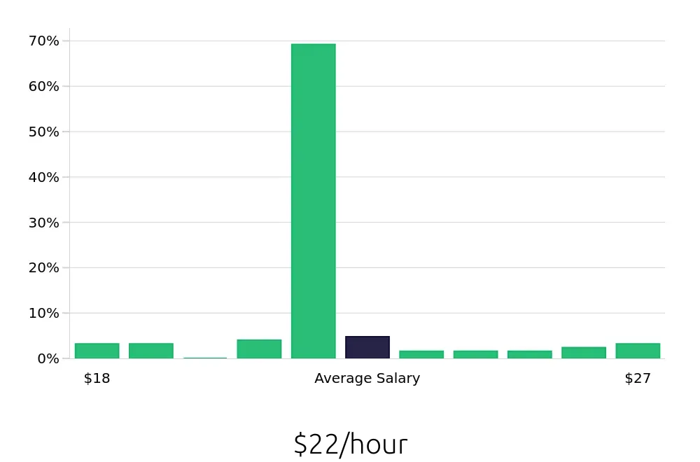 Graph depicting the hourly salary distribution for Welder/Fabricator jobs in Chattanooga, TN, showing an average salary of $22 with varying distribution percentages across salary ranges.