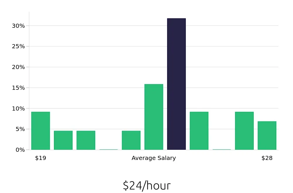 Graph depicting the hourly salary distribution for Welder/Fabricator jobs in Cincinnati, OH, showing an average salary of $24 with varying distribution percentages across salary ranges.