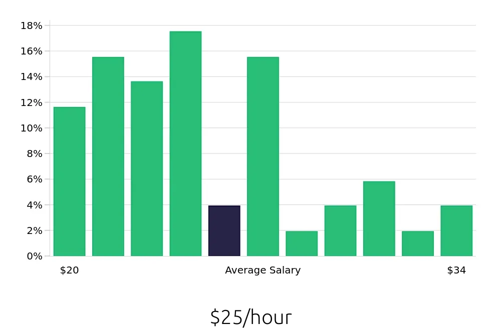 Graph depicting the hourly salary distribution for Welder/Fabricator jobs in Denver, CO, showing an average salary of $25 with varying distribution percentages across salary ranges.