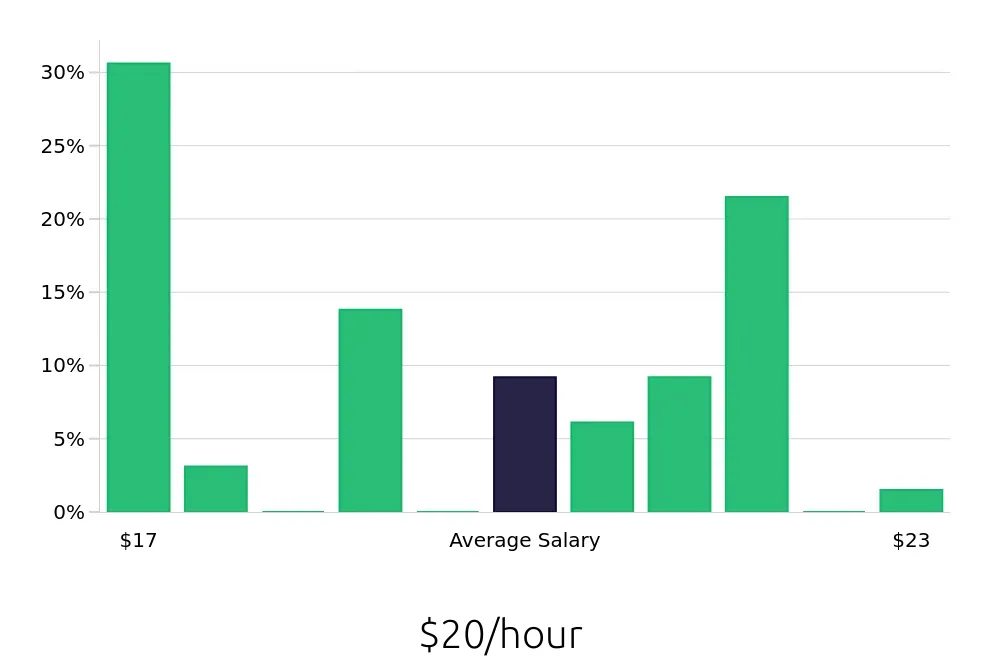 Graph depicting the hourly salary distribution for Welder/Fabricator jobs in Des Moines, IA, showing an average salary of $20 with varying distribution percentages across salary ranges.
