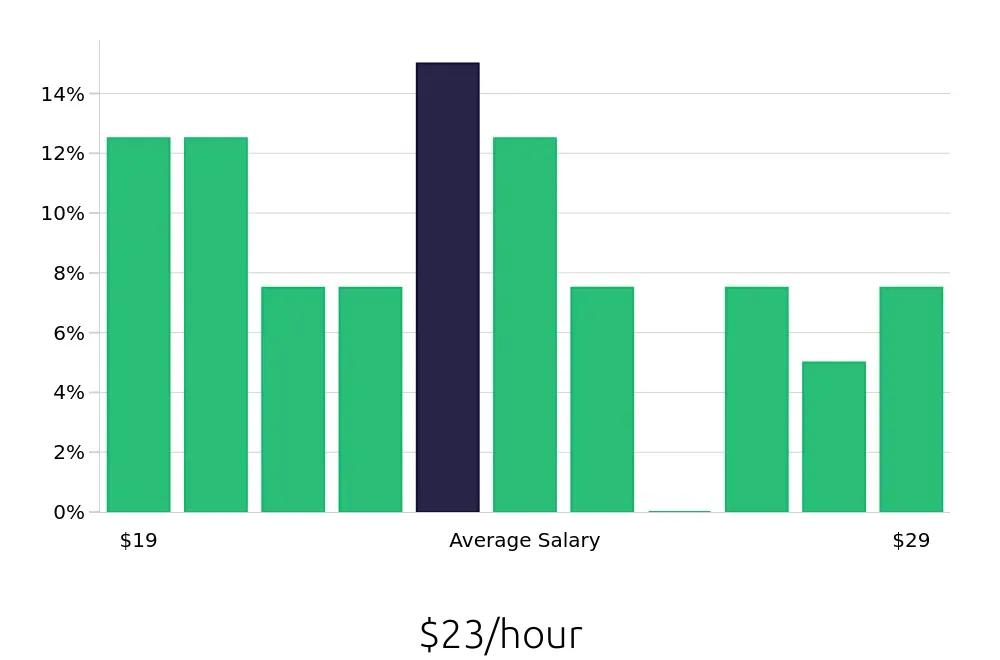 Graph depicting the hourly salary distribution for Welder/Fabricator jobs in Fairfield, OH, showing an average salary of $23 with varying distribution percentages across salary ranges.