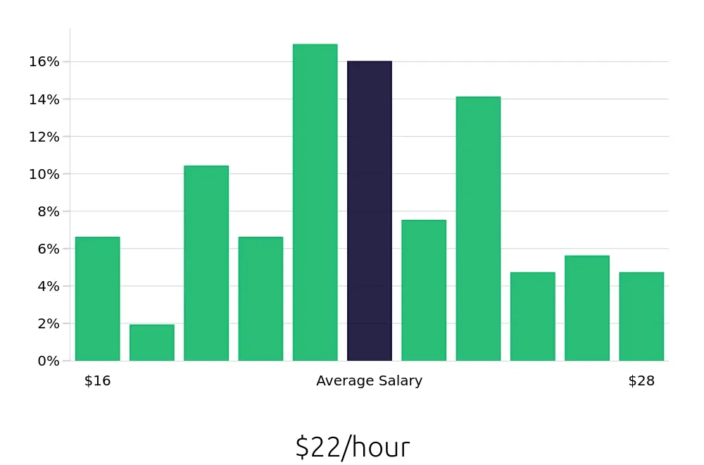 Graph depicting the hourly salary distribution for Welder/Fabricator jobs in Indianapolis, IN, showing an average salary of $22 with varying distribution percentages across salary ranges.