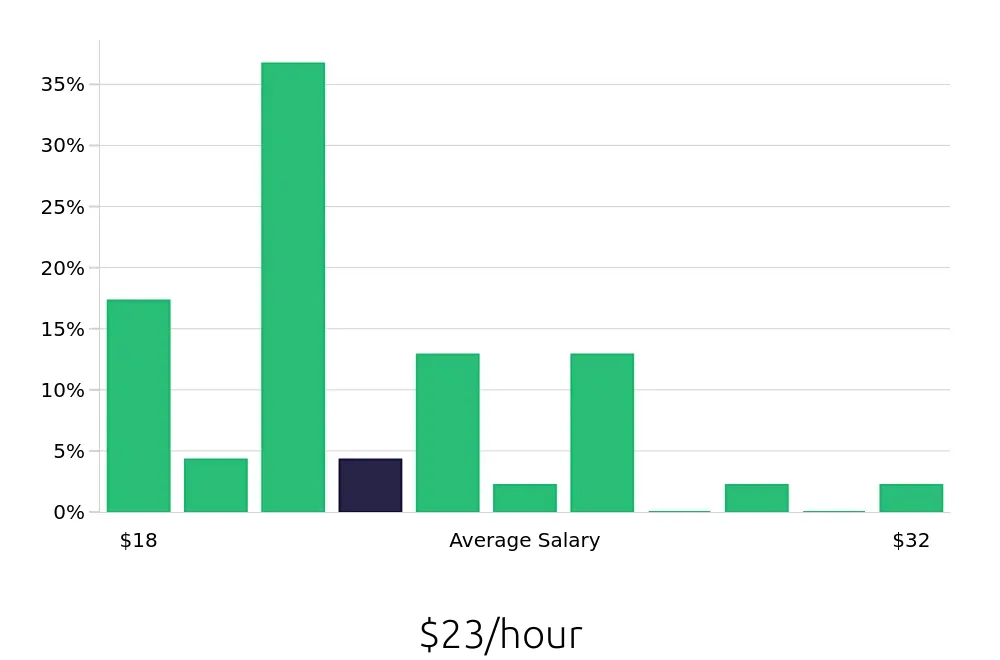 Graph depicting the hourly salary distribution for Welder/Fabricator jobs in Las Vegas, NV, showing an average salary of $23 with varying distribution percentages across salary ranges.