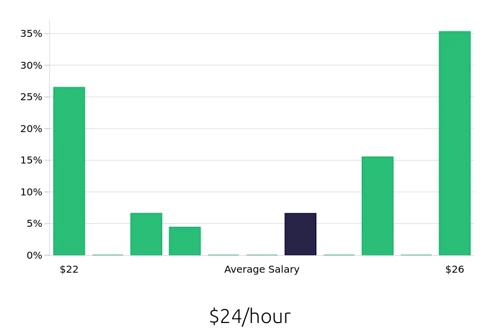 Graph depicting the hourly salary distribution for Welder/Fabricator jobs in Mason, OH, showing an average salary of $24 with varying distribution percentages across salary ranges.