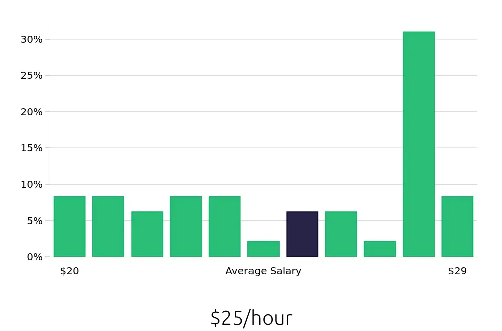 Graph depicting the hourly salary distribution for Welder/Fabricator jobs in Milwaukee, WI, showing an average salary of $25 with varying distribution percentages across salary ranges.