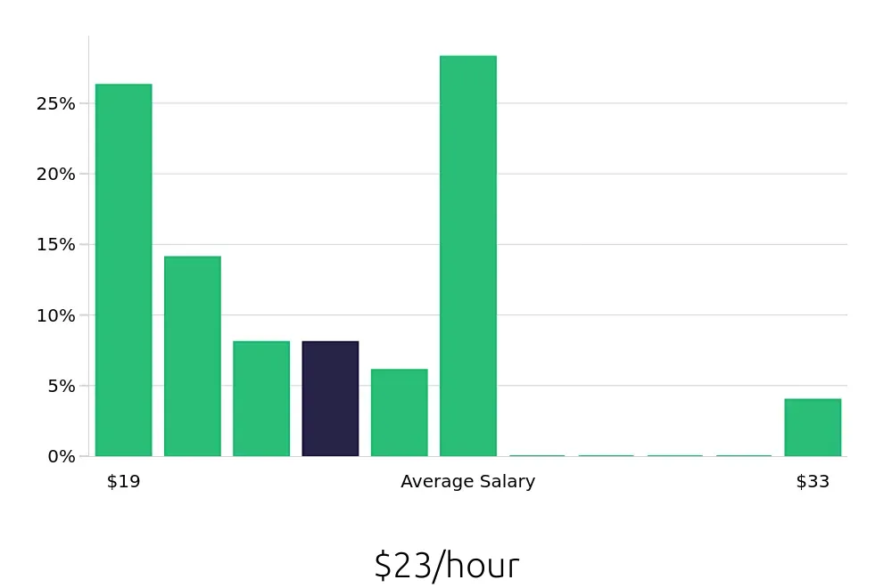 Graph depicting the hourly salary distribution for Welder/Fabricator jobs in Nashville, TN, showing an average salary of $23 with varying distribution percentages across salary ranges.