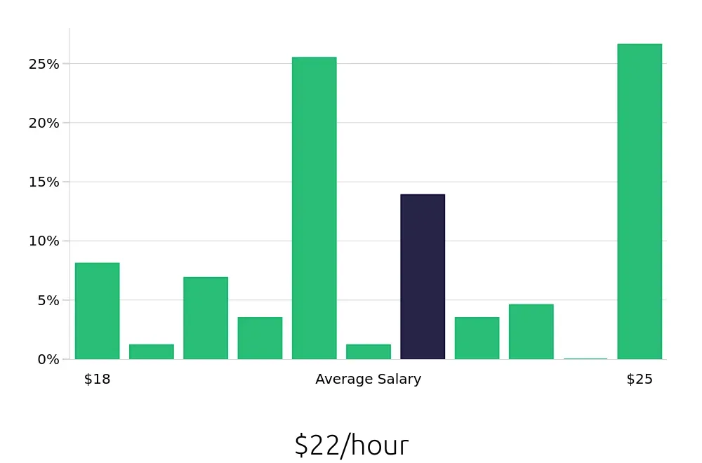 Graph depicting the hourly salary distribution for Welder/Fabricator jobs in Orlando, FL, showing an average salary of $22 with varying distribution percentages across salary ranges.