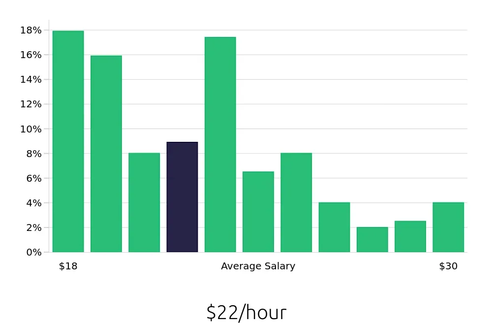 Graph depicting the hourly salary distribution for Welder/Fabricator jobs in Phoenix, AZ, showing an average salary of $22 with varying distribution percentages across salary ranges.