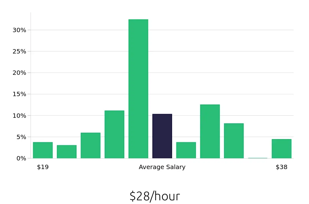 Graph depicting the hourly salary distribution for Welder/Fabricator jobs in Portland, OR, showing an average salary of $28 with varying distribution percentages across salary ranges.
