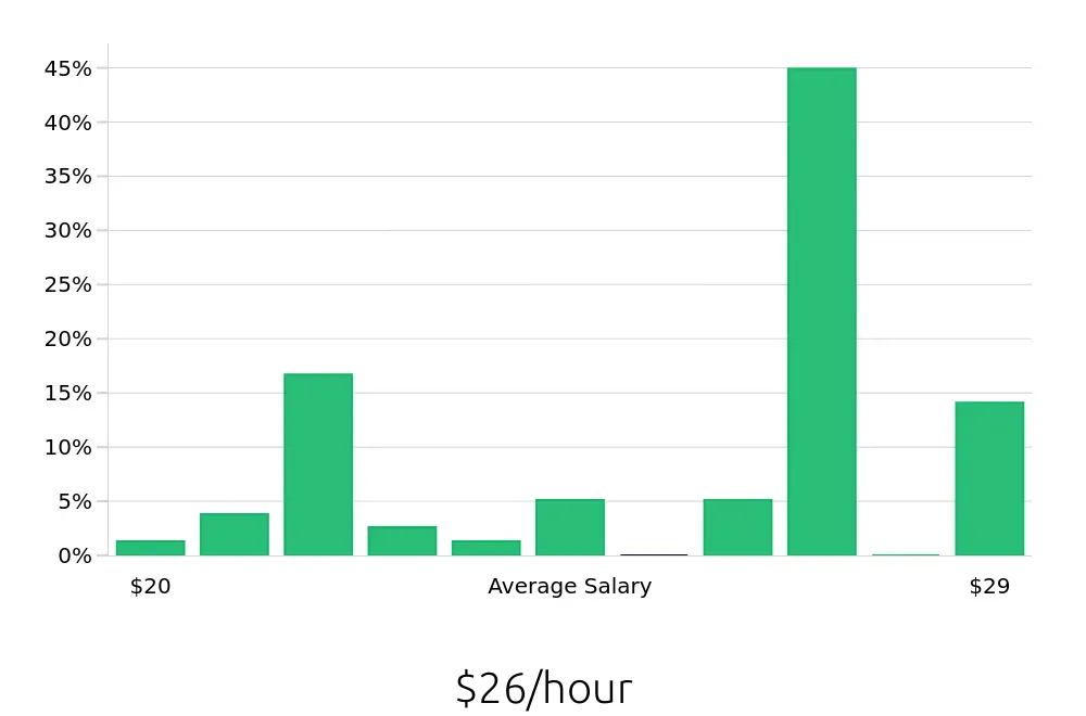 Graph depicting the hourly salary distribution for Welder/Fabricator jobs in Rochester, NY, showing an average salary of $26 with varying distribution percentages across salary ranges.