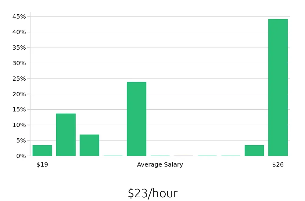 Graph depicting the hourly salary distribution for Welder/Fabricator jobs in Rock Hill, SC, showing an average salary of $23 with varying distribution percentages across salary ranges.