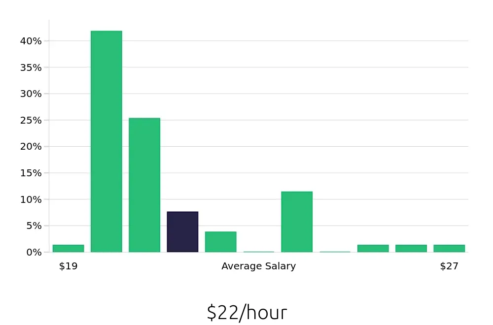 Graph depicting the hourly salary distribution for Welder/Fabricator jobs in Sacramento, CA, showing an average salary of $22 with varying distribution percentages across salary ranges.