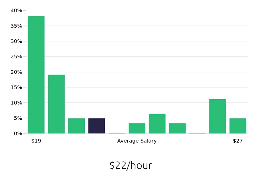 Graph depicting the hourly salary distribution for Welder/Fabricator jobs in St. Louis, MO, showing an average salary of $22 with varying distribution percentages across salary ranges.