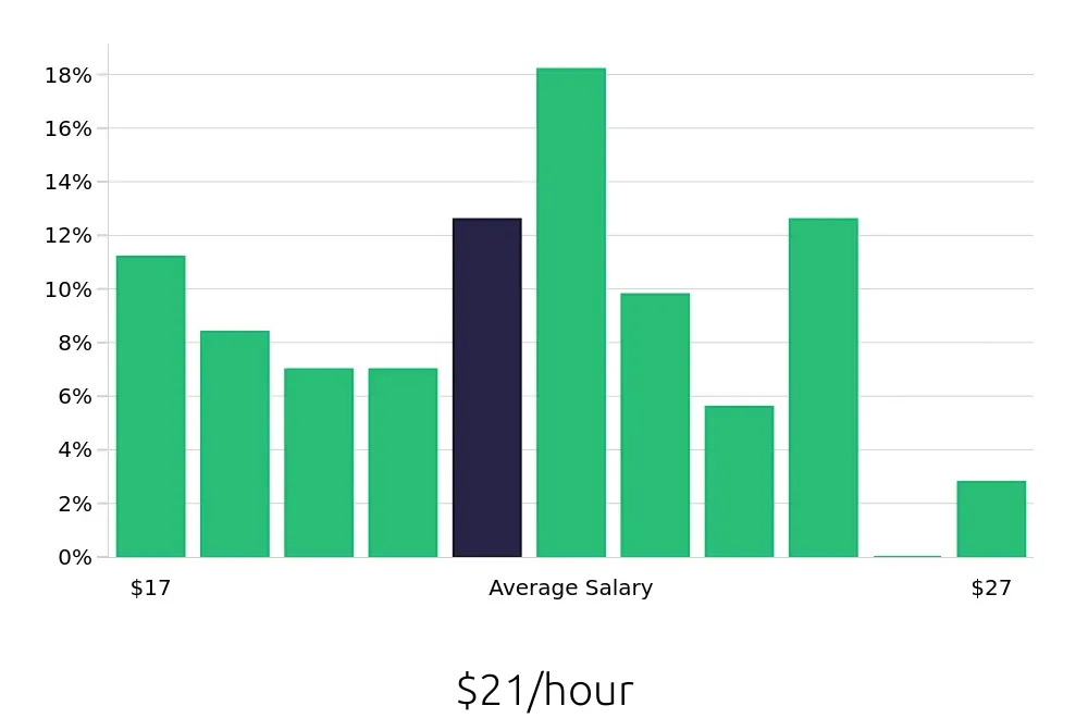 Graph depicting the hourly salary distribution for Welder/Fabricator jobs in Tucson, AZ, showing an average salary of $21 with varying distribution percentages across salary ranges.