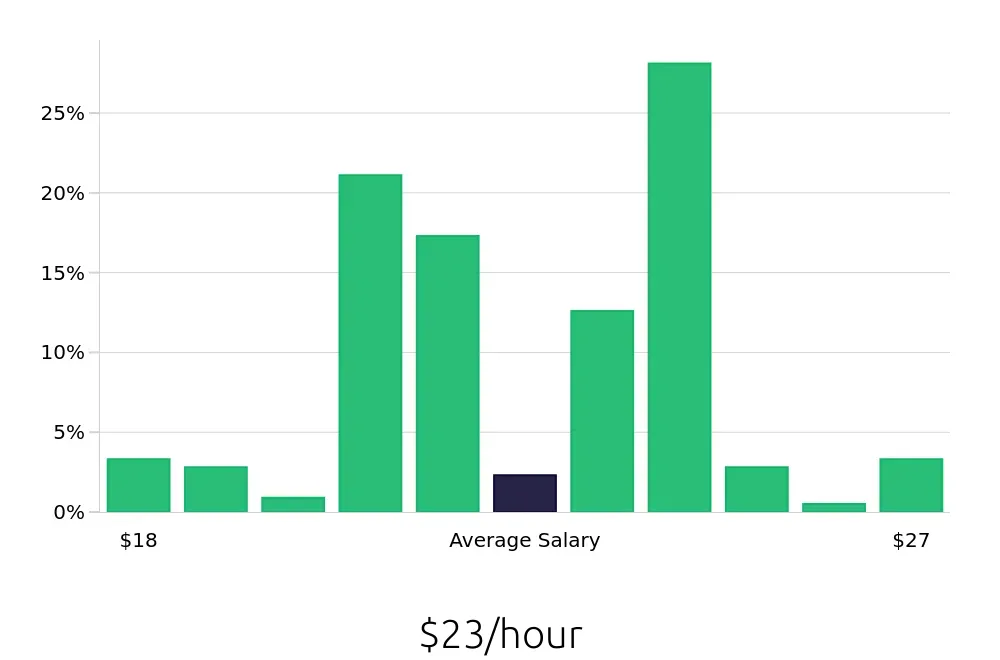 Graph depicting the hourly salary distribution for Welder/Fabricator jobs in Tulsa, OK, showing an average salary of $23 with varying distribution percentages across salary ranges.