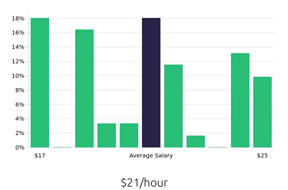 Graph depicting the hourly salary distribution for Welder/Fabricator jobs in Warren, OH, showing an average salary of $21 with varying distribution percentages across salary ranges.