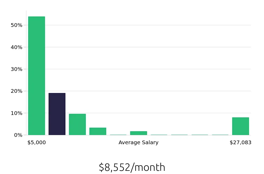 Graph depicting the monthly salary distribution for Account Manager jobs in Beverly Hills, CA, showing an average salary of $8,552 with varying distribution percentages across salary ranges.