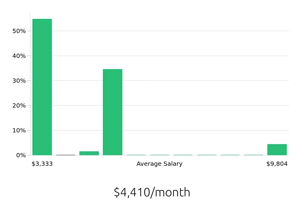 Graph depicting the monthly salary distribution for Account Manager jobs in Brattleboro, VT, showing an average salary of $4,410 with varying distribution percentages across salary ranges.