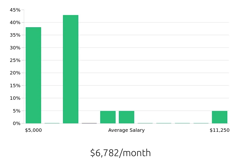Graph depicting the monthly salary distribution for Account Manager jobs in Camden, NJ, showing an average salary of $6,782 with varying distribution percentages across salary ranges.