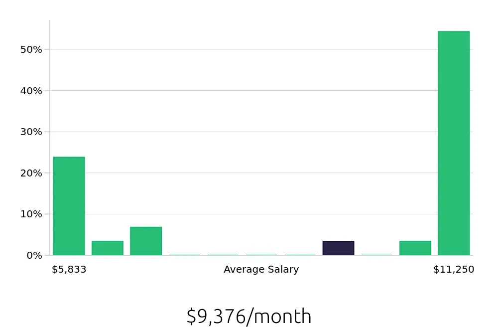 Graph depicting the monthly salary distribution for Account Manager jobs in Cupertino, CA, showing an average salary of $9,376 with varying distribution percentages across salary ranges.
