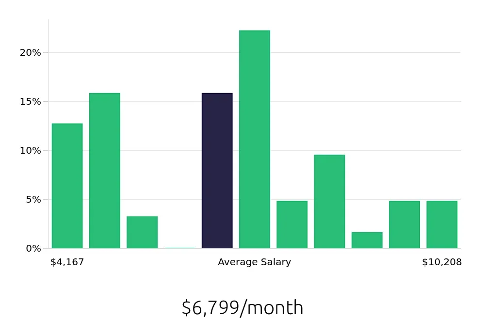 Graph depicting the monthly salary distribution for Account Manager jobs in Farmington Hills, MI, showing an average salary of $6,799 with varying distribution percentages across salary ranges.