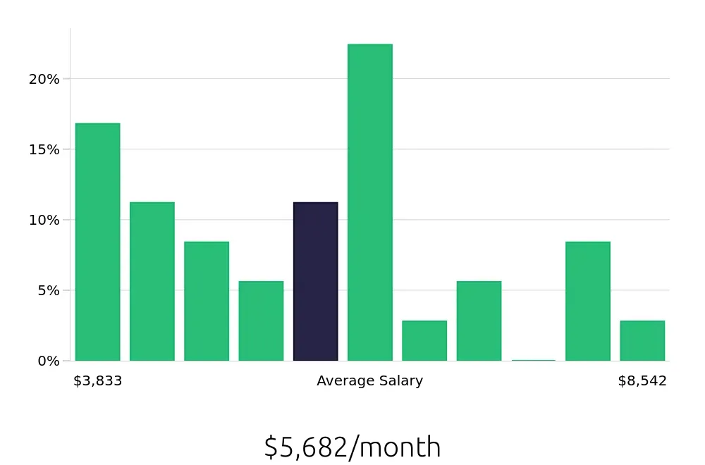 Graph depicting the monthly salary distribution for Account Manager jobs in Fullerton, CA, showing an average salary of $5,682 with varying distribution percentages across salary ranges.