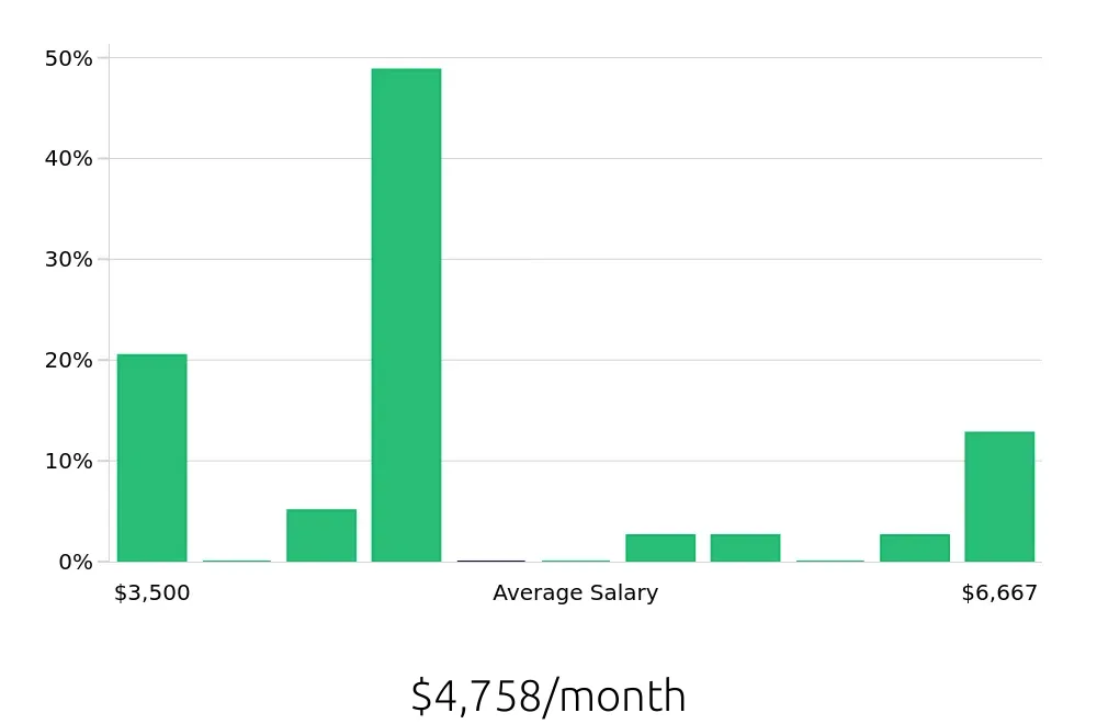 Graph depicting the monthly salary distribution for Account Manager jobs in Lacey, WA, showing an average salary of $4,758 with varying distribution percentages across salary ranges.