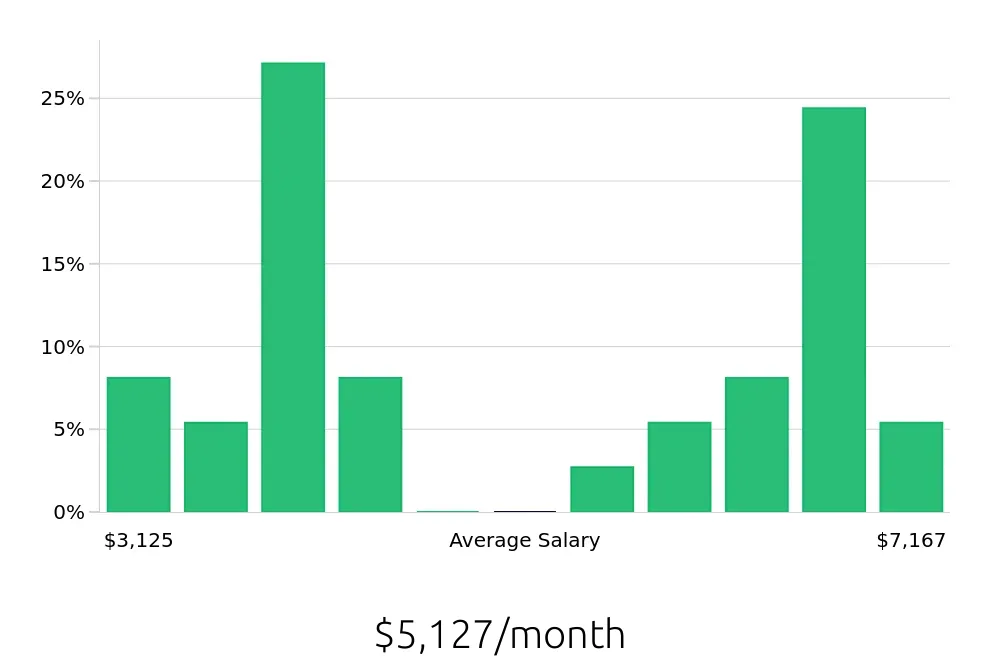 Graph depicting the monthly salary distribution for Account Manager jobs in Monroeville, PA, showing an average salary of $5,127 with varying distribution percentages across salary ranges.