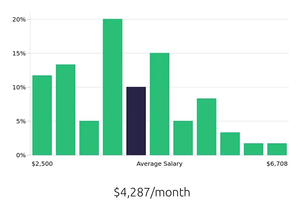 Graph depicting the monthly salary distribution for Account Manager jobs in Ogden, UT, showing an average salary of $4,287 with varying distribution percentages across salary ranges.