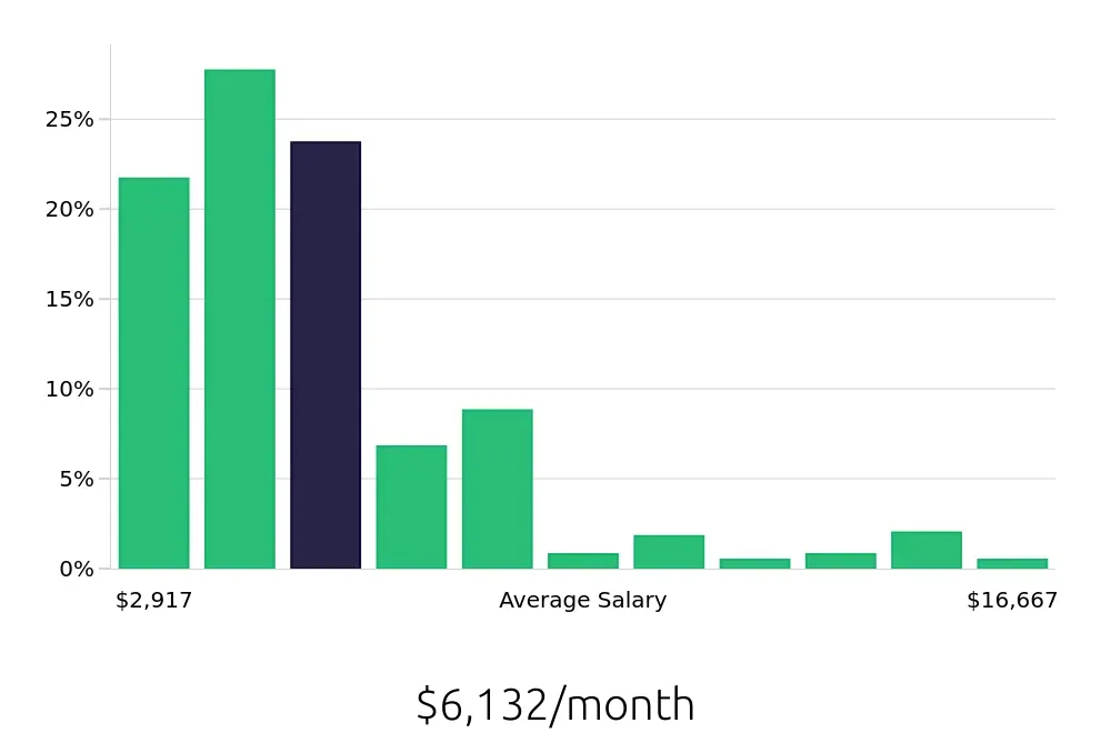 Graph depicting the monthly salary distribution for Account Manager jobs in Omaha, NE, showing an average salary of $6,132 with varying distribution percentages across salary ranges.