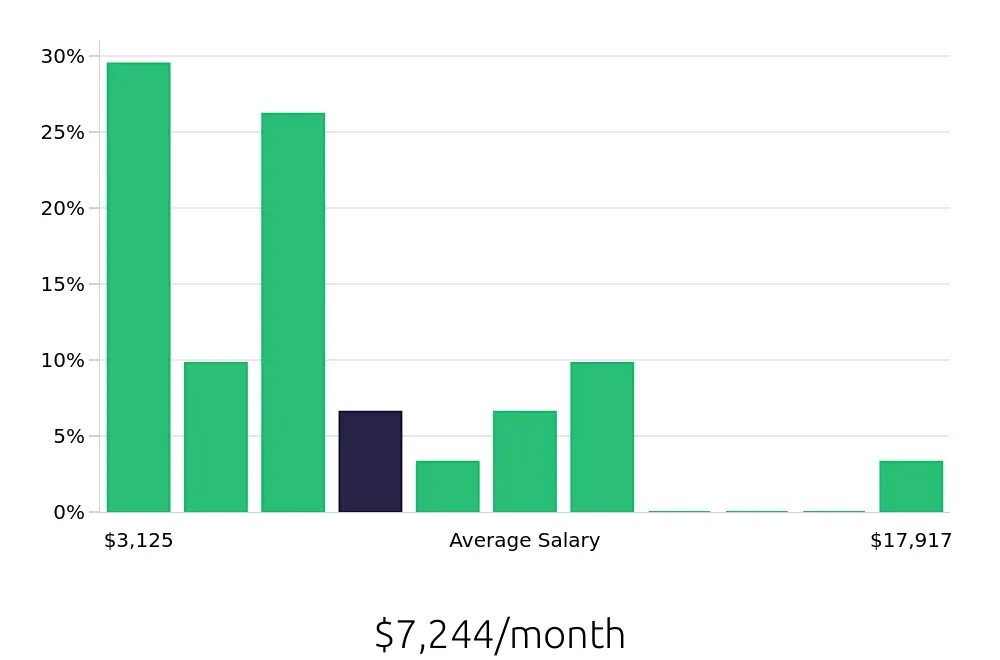 Graph depicting the monthly salary distribution for Account Manager jobs in Redwood City, CA, showing an average salary of $7,244 with varying distribution percentages across salary ranges.