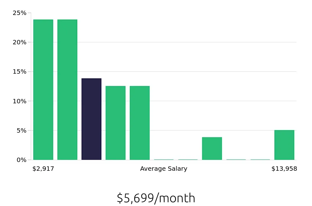 Graph depicting the monthly salary distribution for Account Manager jobs in Silver Spring, MD, showing an average salary of $5,699 with varying distribution percentages across salary ranges.