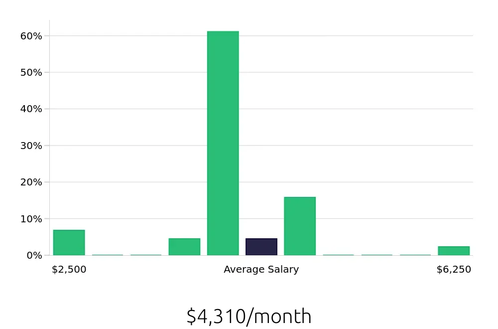 Graph depicting the monthly salary distribution for Account Manager jobs in Terre Haute, IN, showing an average salary of $4,310 with varying distribution percentages across salary ranges.