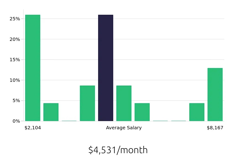 Graph depicting the monthly salary distribution for Account Representative jobs in Beaufort, SC, showing an average salary of $4,531 with varying distribution percentages across salary ranges.