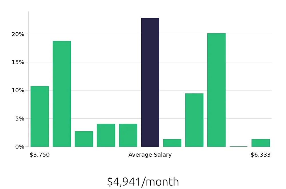 Graph depicting the monthly salary distribution for Account Representative jobs in Bellevue, WA, showing an average salary of $4,941 with varying distribution percentages across salary ranges.